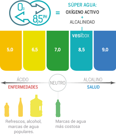 Vesibox<sup>®</sup> super agua